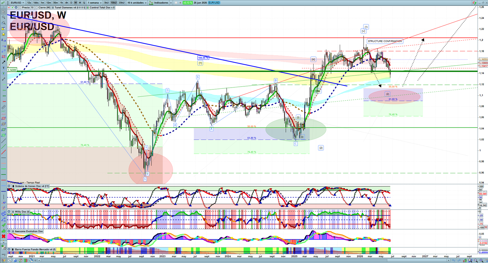EURUSD weekly technical analysis chart reviewing price action, trend context and forex market structure